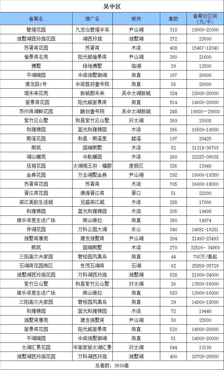 吴中第二!相城第