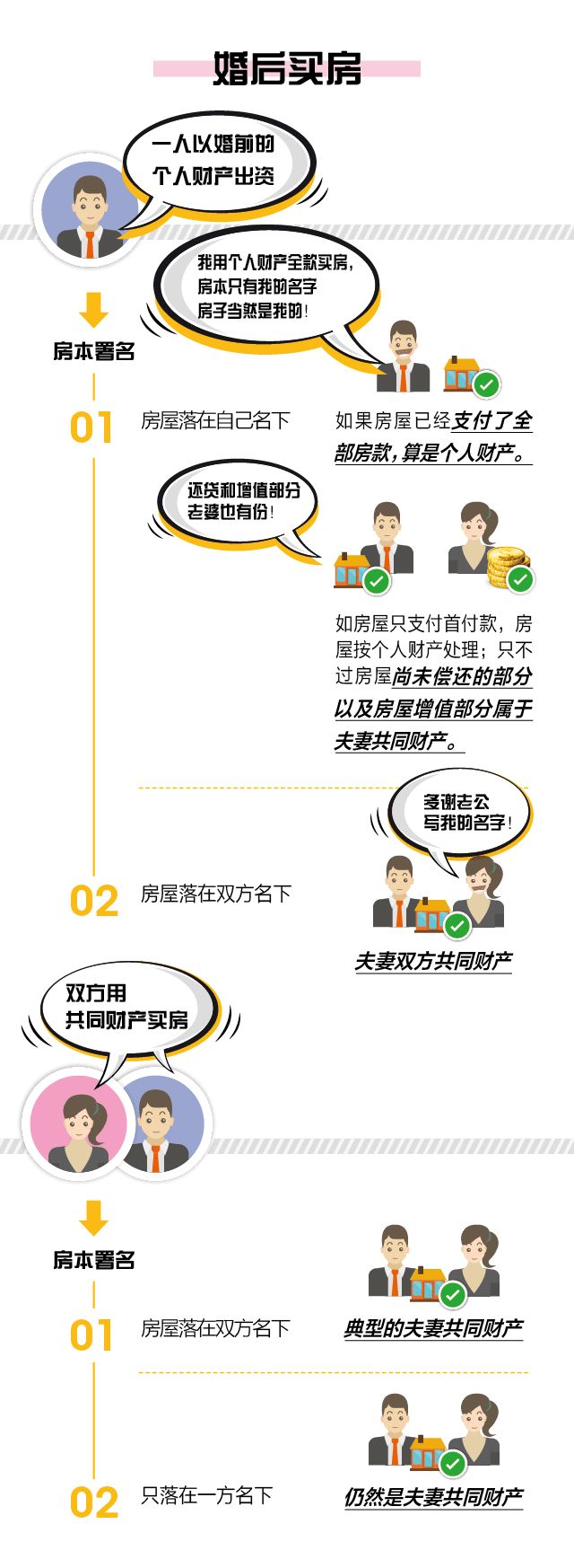 【干货贴】婚前买房,婚后买房,父母出资买房房产归属一览表