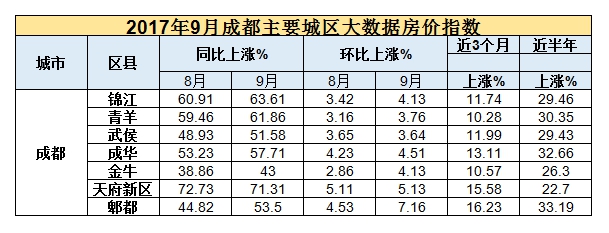 成都房价近半年补涨近三成,但仍然相对温和!