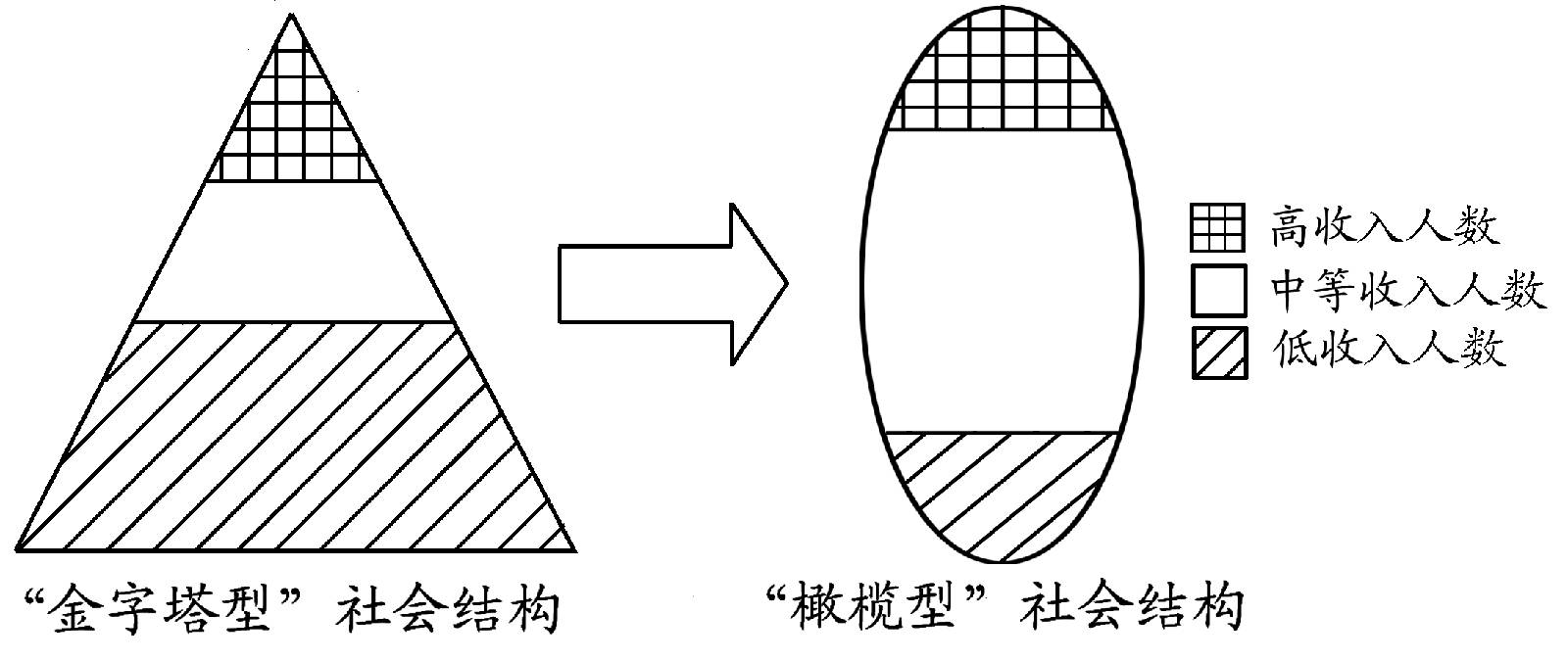 一般认为"橄榄型"收入结构的社会更加稳定,而"金字塔型"收入结构的