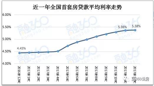 近一年全国首套房贷款平均利率走势