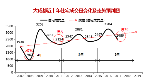 下面这种张图是成都近几年来 大成都住宅成交量,人口增量.