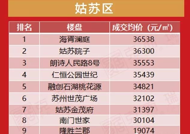 6月苏州最新房价地图出炉!附:6月各区楼盘成交价格!