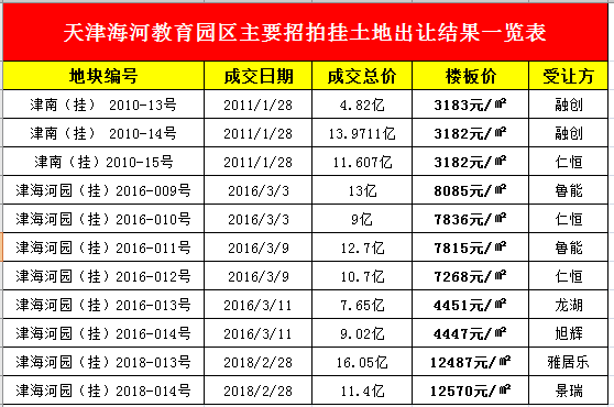 看房公社 一探天津海河教育园区:用数字"丈量"置业"热区"和教育"