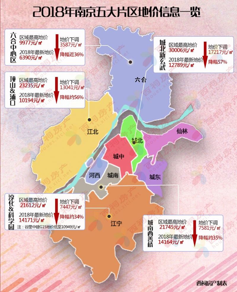 江宁跌34%,江北,城北近60%!
