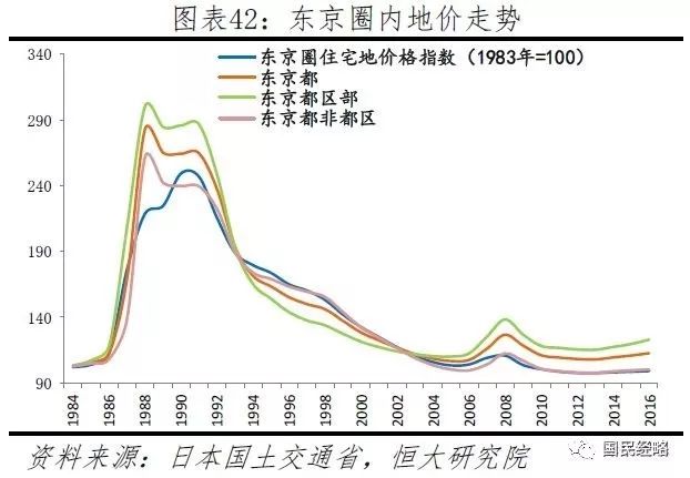 日本房价一路飞涨,巅峰时期,东京的房地产总市值可以买下整个美国