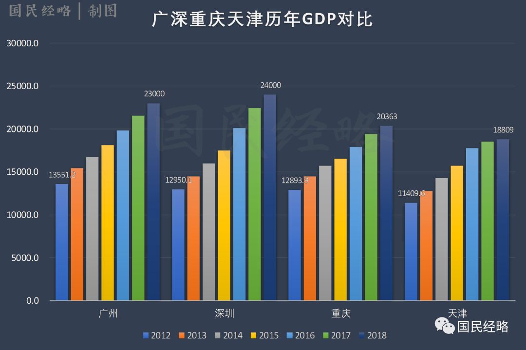 全国gdp排行:粤苏差距再扩大,重庆天津海南失速