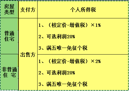 上海二手房交易需要交哪些稅費?看完感覺還是一手划算啊